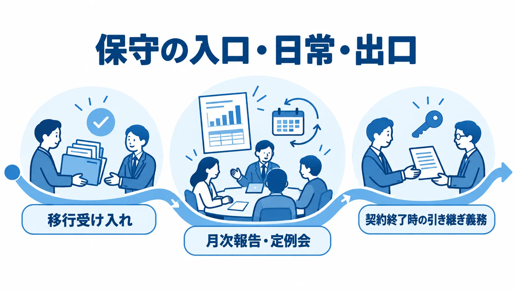 移行受け入れから月次報告・定例会を経て、契約終了時の引き継ぎ義務へ続く保守要件の図解