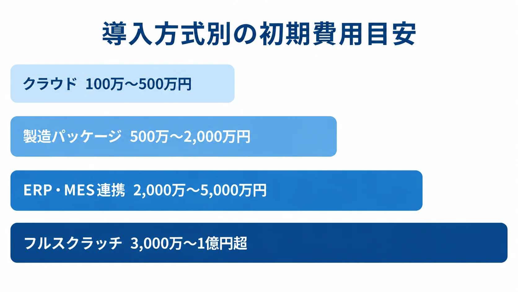 クラウド、製造パッケージ、ERP・MES連携、フルスクラッチの初期費用目安を横棒で比較しています。