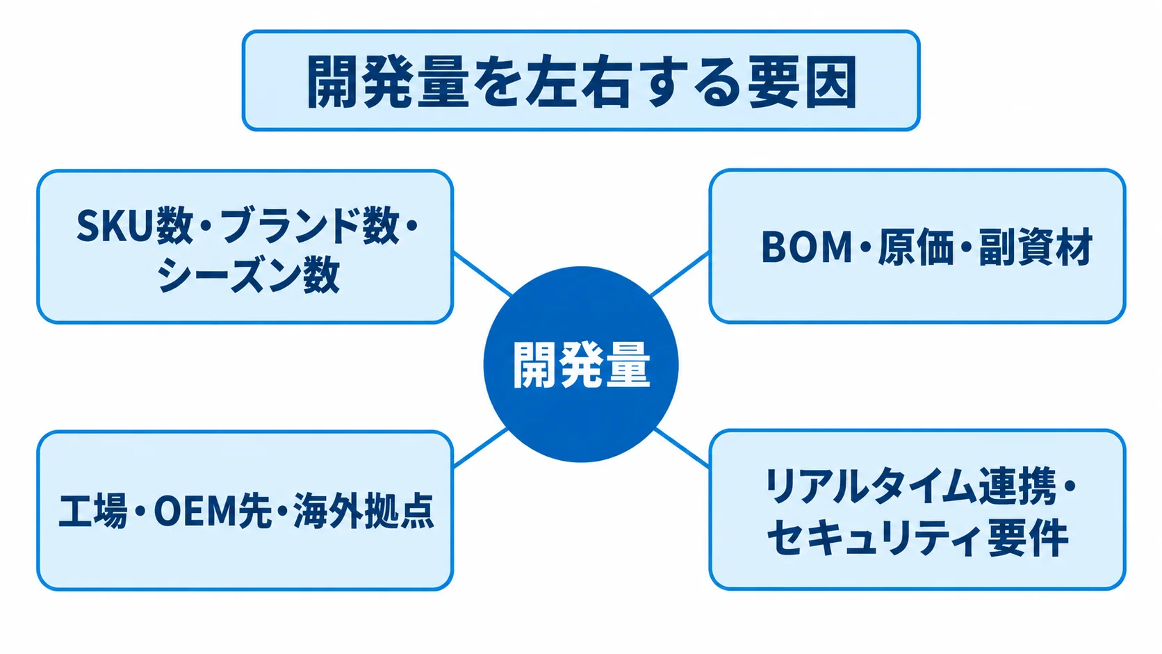 アパレル業向けシステムの費用変動要因 開発量を中央に置き、SKUやブランド、BOMや原価、工場や海外拠点、連携やセキュリティの4要因を結んだ図。