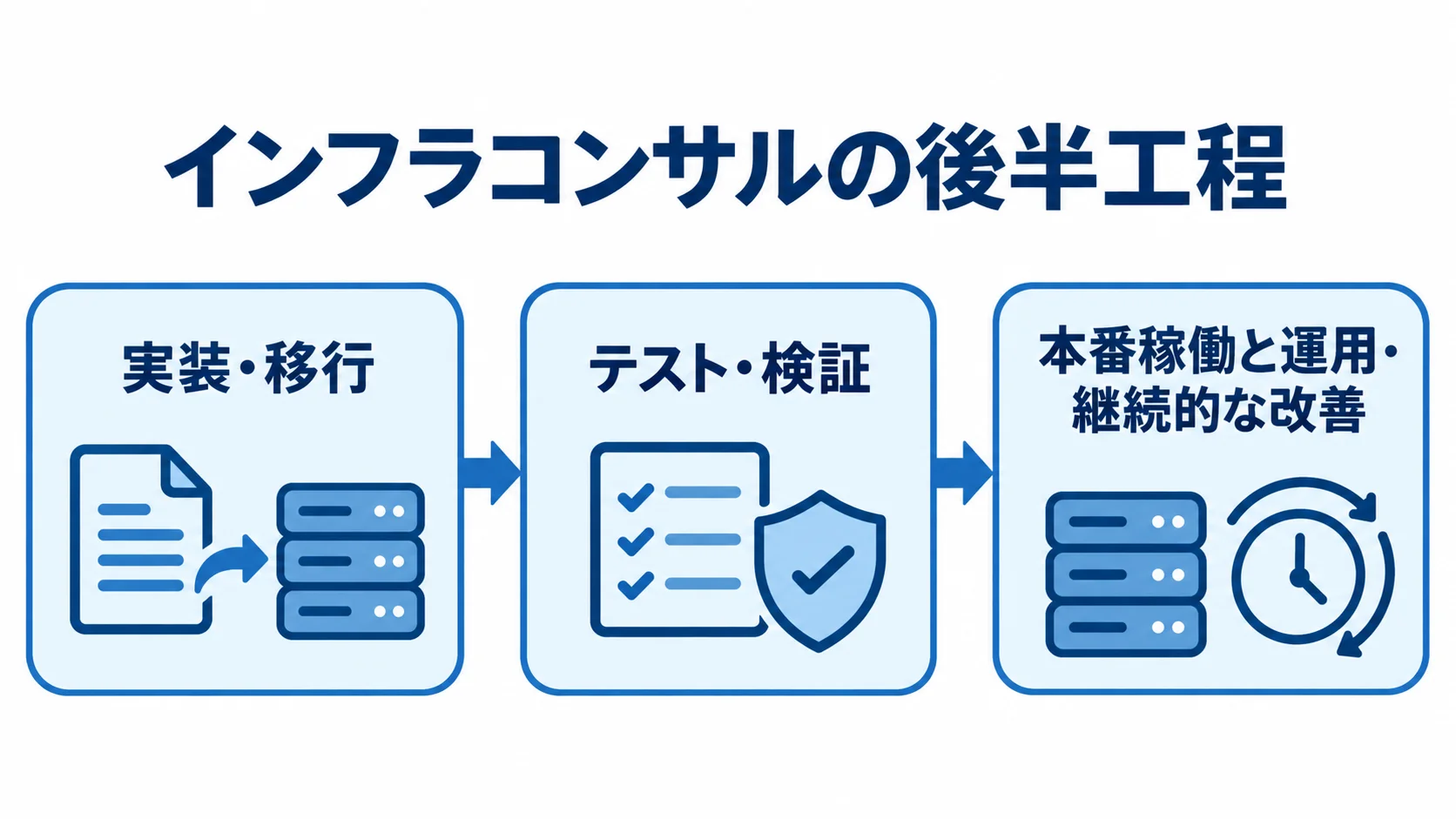 実装・移行からテスト・検証を経て、本番稼働と運用・継続的な改善へ進む流れ図