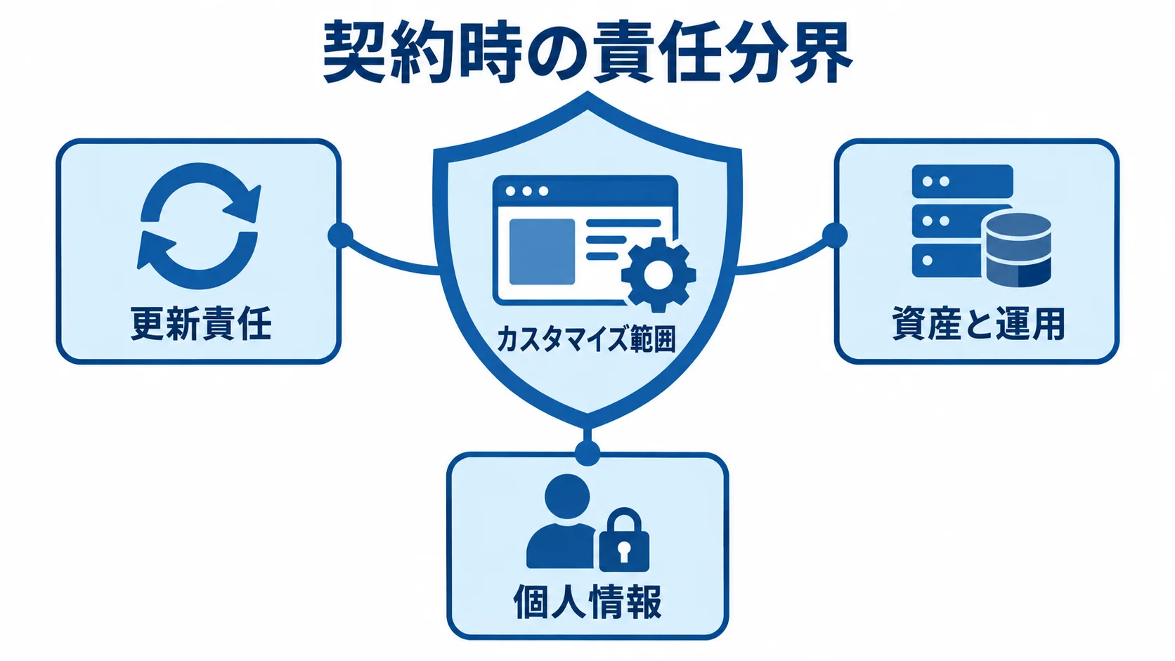契約時に明確にする責任分界の図解 カスタマイズ範囲を中心に、更新責任、資産と運用、個人情報を契約時の確認対象として示す図解。