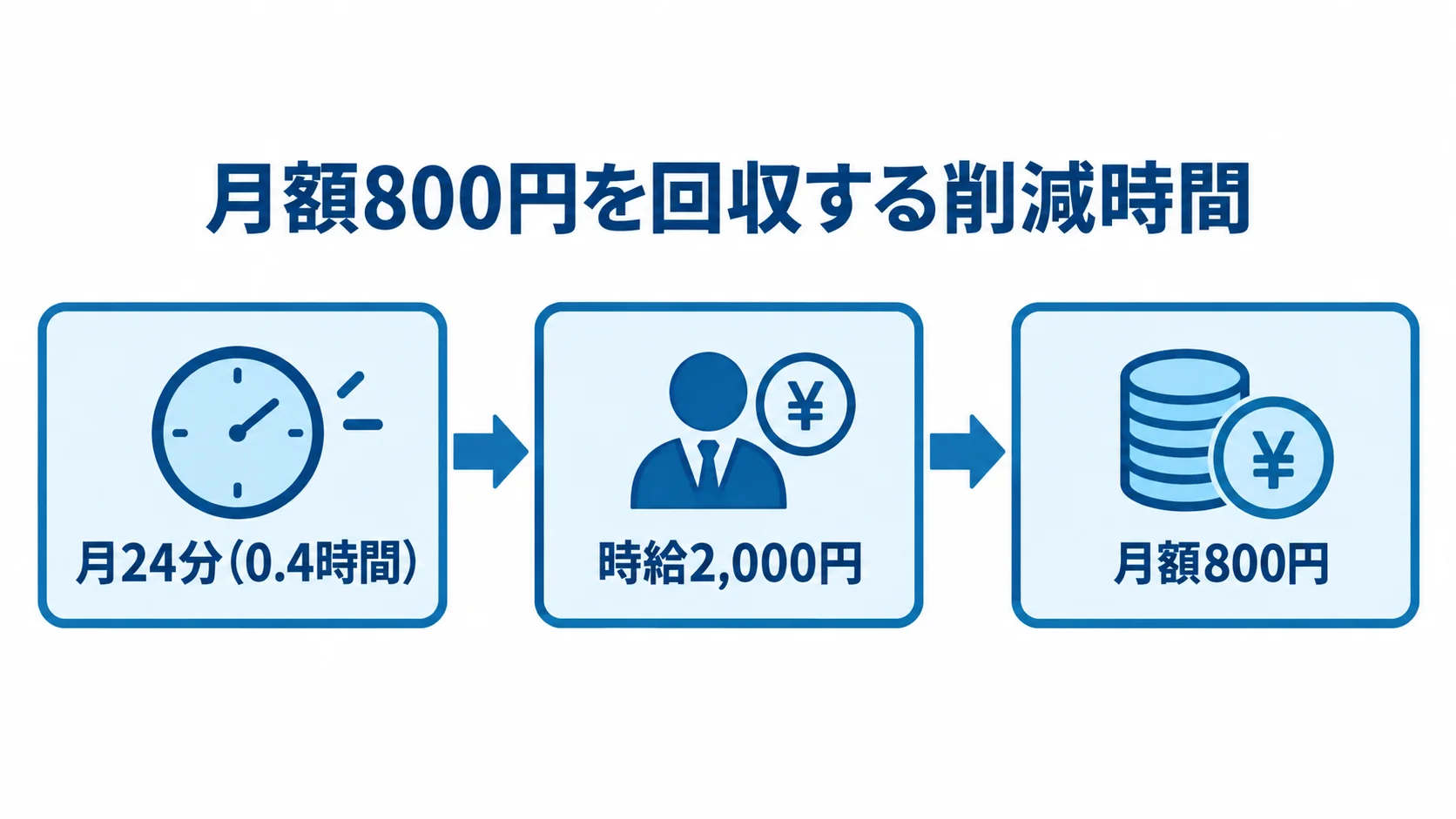 月額800円のシステム費用を回収する計算図 月24分の削減時間と時給2,000円から、月額800円のシステム費用を回収する関係を示した図。