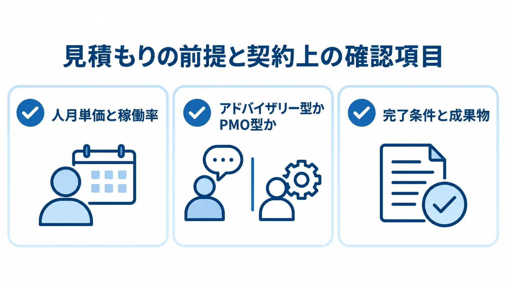 DX戦略コンサルの見積もりと契約で確かめる項目の図 人月単価と稼働率、支援体制、完了条件と成果物の3項目を示すチェックリスト図。