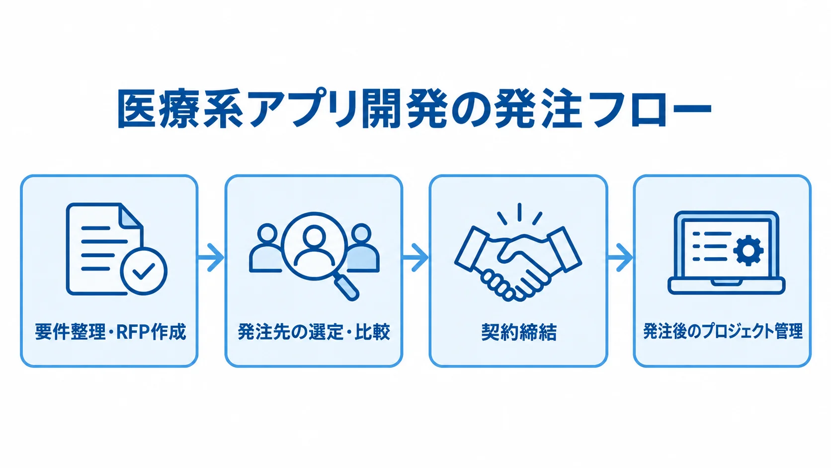医療系アプリ開発を外注するときの発注フロー図 要件整理とRFP作成から発注先の比較、契約締結、発注後の管理へ進む4段階の図解