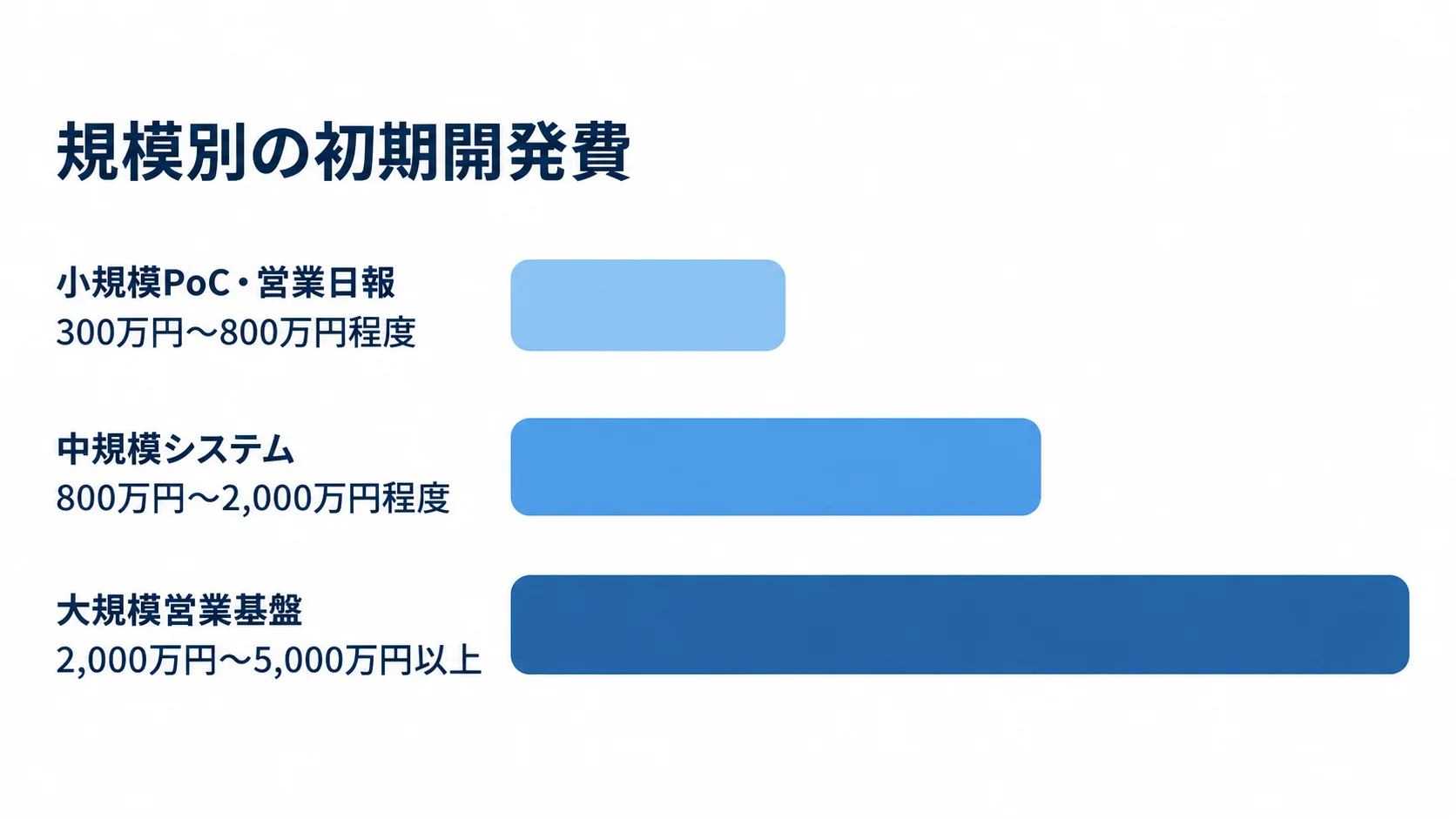 規模別の初期開発費の推定レンジ 小規模PoC・営業日報、中規模システム、大規模営業基盤の初期開発費の推定レンジを比べる棒グラフ