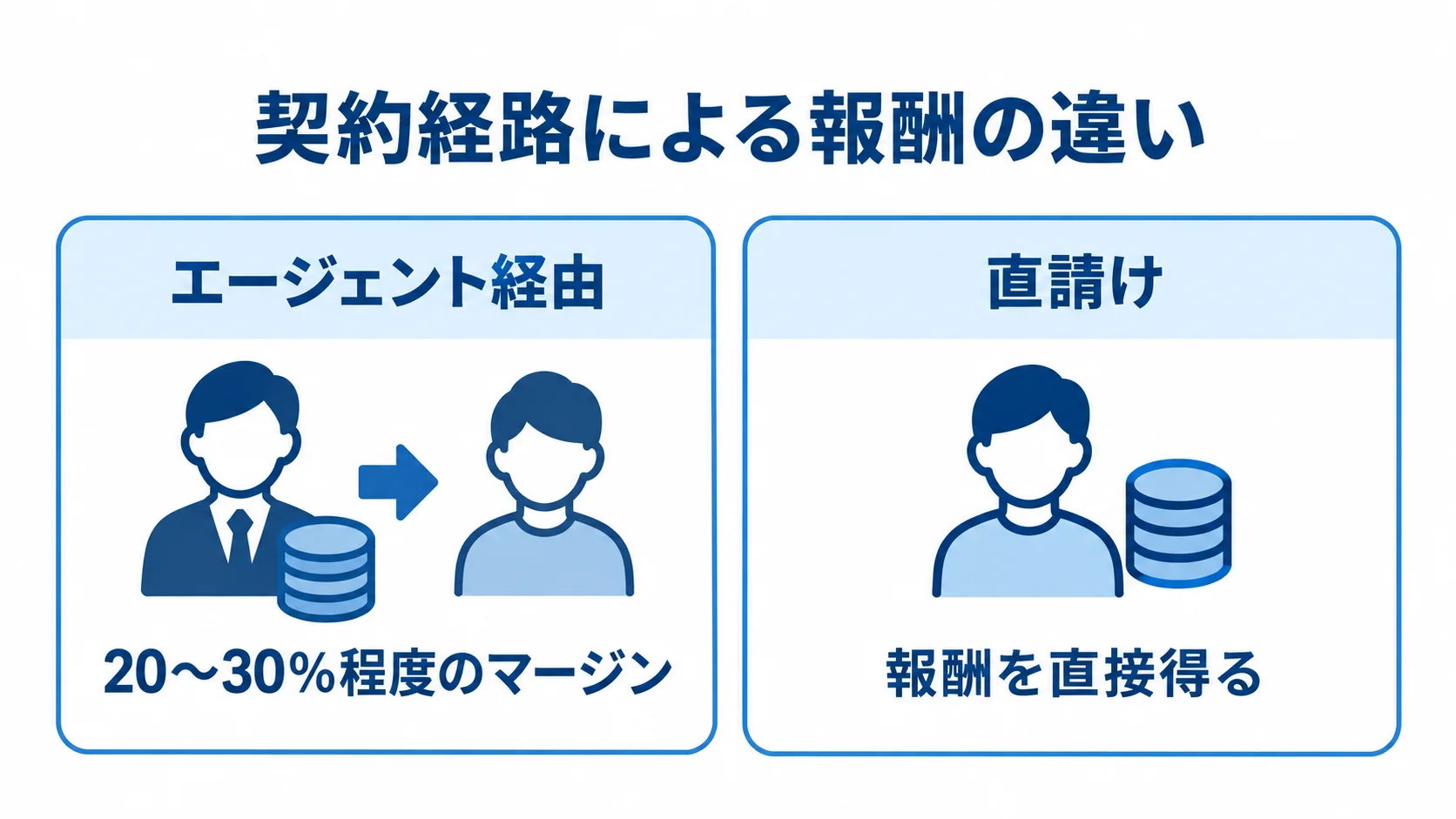 エージェント経由では20～30％程度のマージンが引かれ、直請けでは報酬を直接得る比較図。