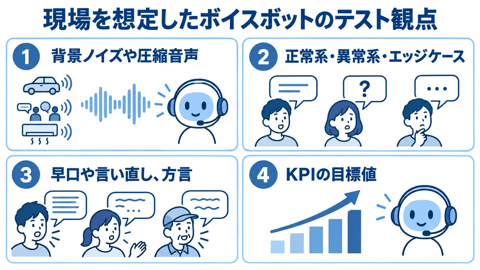 現場を想定したボイスボットのテスト観点 音声の雑音、シナリオ分岐、顧客の発話、KPI目標値の4つを示したテスト観点図