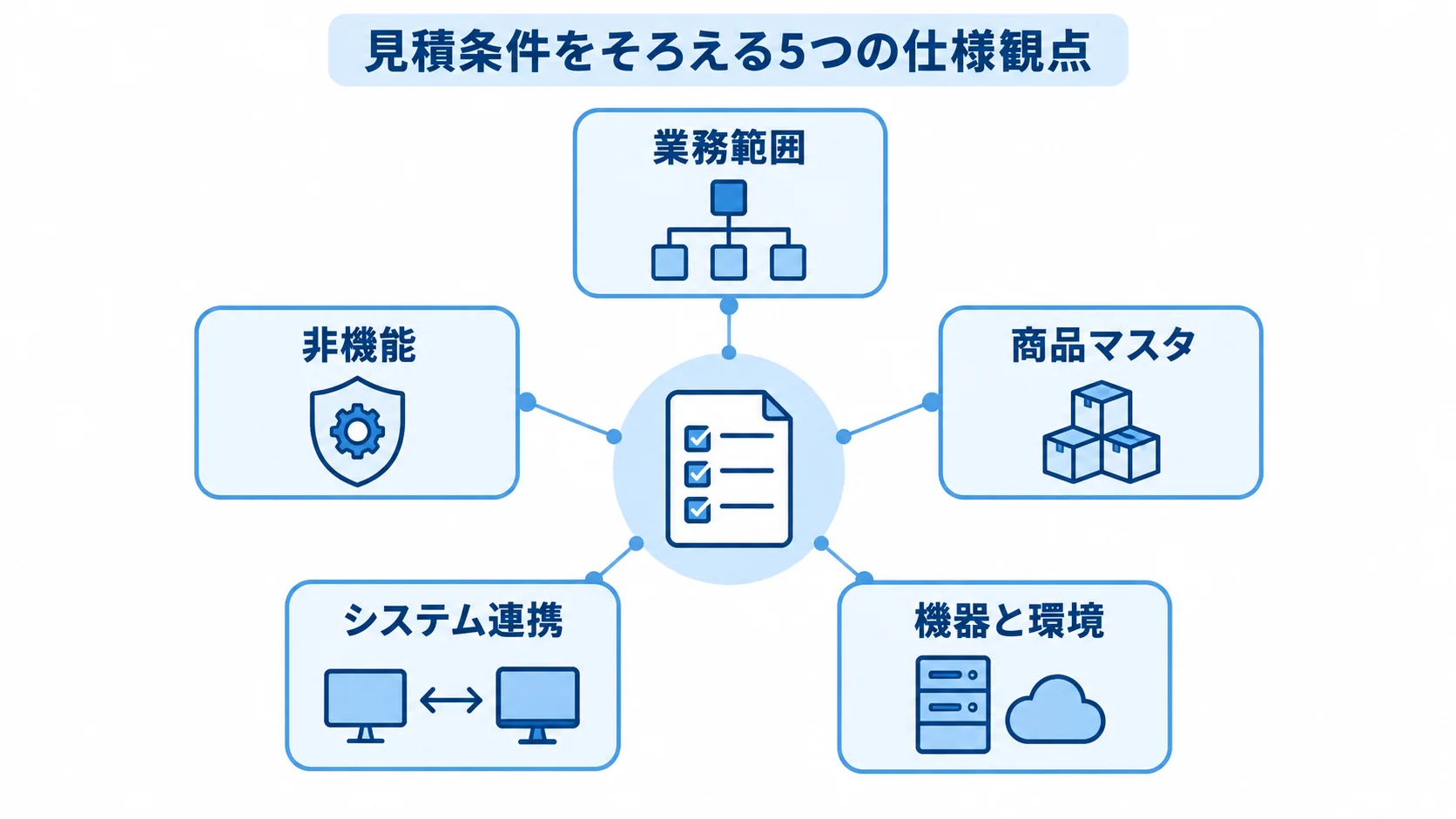 水産業向けシステムの見積条件をそろえる仕様観点 業務範囲、商品マスタ、機器と環境、システム連携、非機能の5項目を見積条件の周囲に配置した図解。