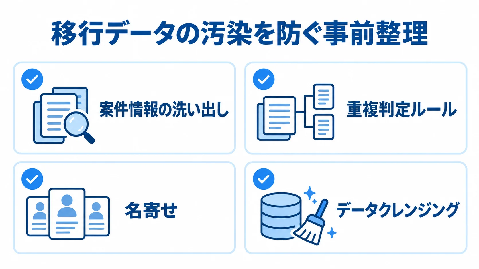 商談管理システムの移行前に行うデータ整理のチェック項目 移行データの汚染を防ぐための重複判定、案件情報の洗い出し、名寄せとデータクレンジングの確認図