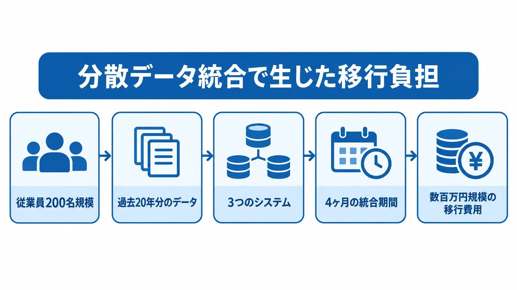 分散データ統合で生じた移行期間と費用 従業員200名規模の商社で、過去20年分のデータが3つのシステムに分散し、統合に4ヶ月と数百万円規模の費用がかかった事例の図解