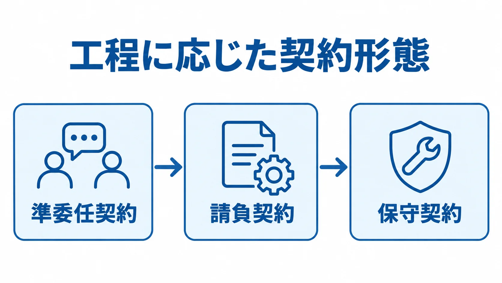 要件定義・開発・稼働後の契約形態 準委任契約、請負契約、保守契約を工程の順に並べた図。