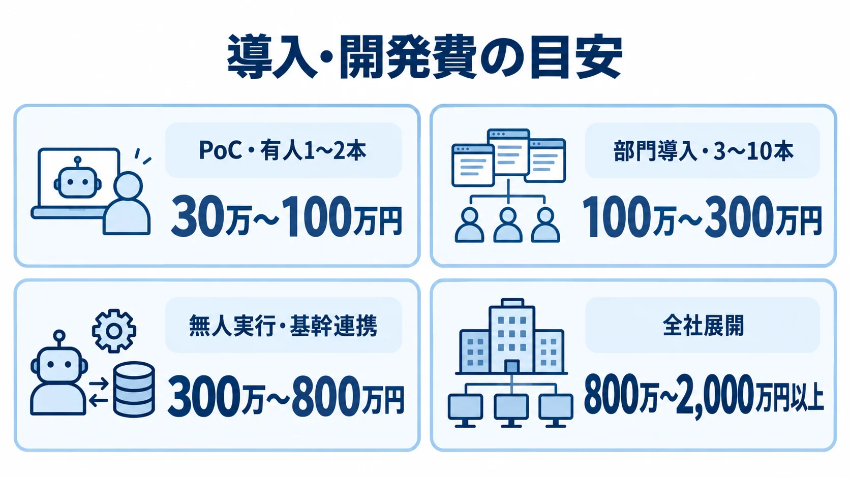 規模別のRPA導入・開発費の目安 RPAの導入・開発費の目安を、PoCから全社展開まで4つの規模別パネルで示した図。