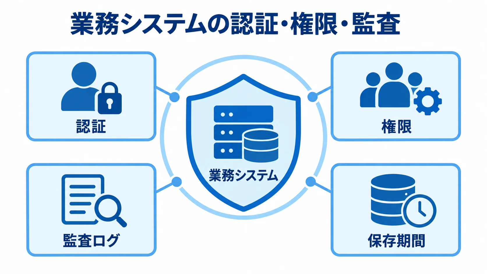 業務システムの認証・権限・監査 業務システムを中央に置き、認証、権限、監査ログ、保存期間で囲む図