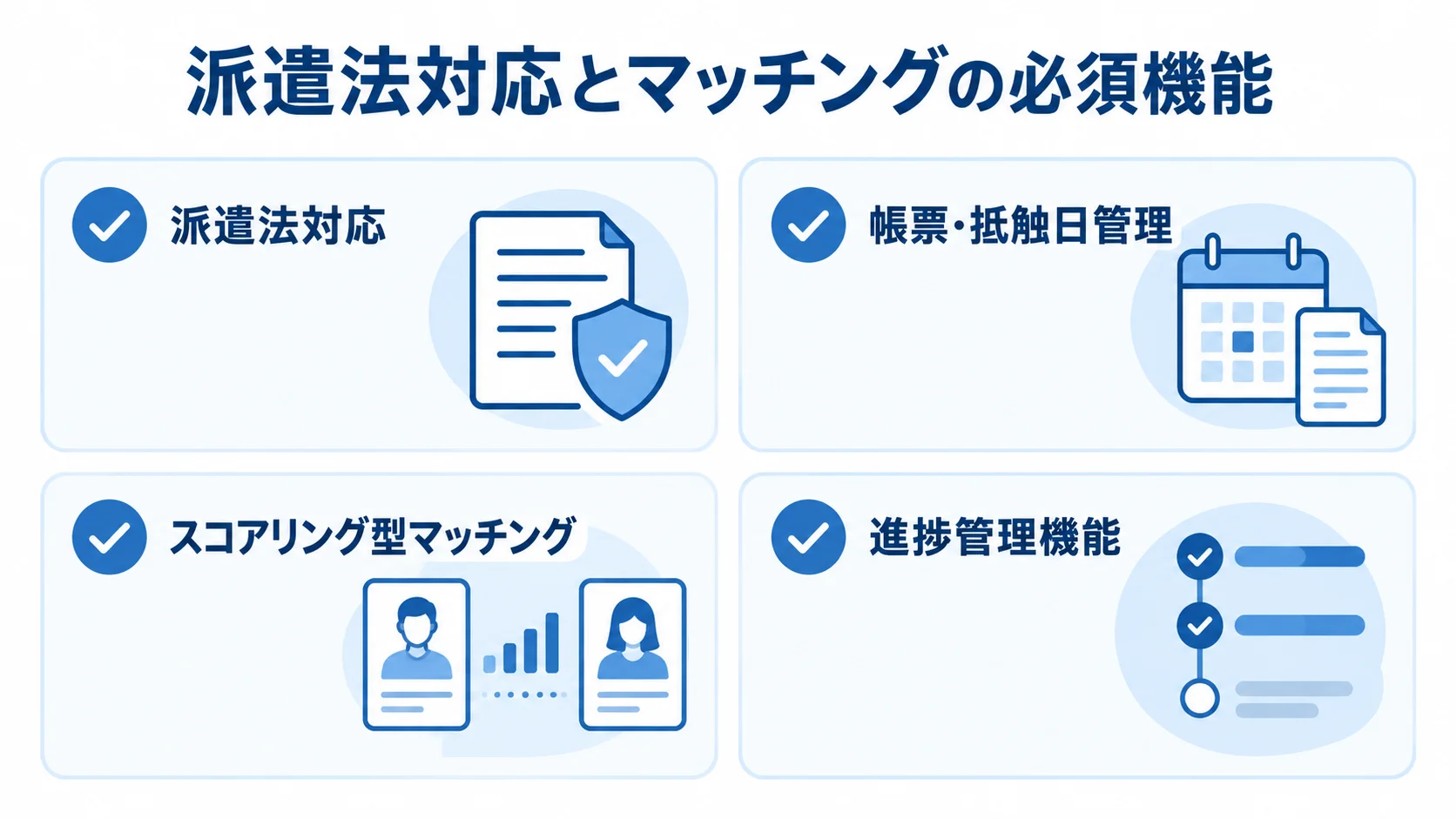派遣法対応とマッチングに関わる人材業界特有の機能。 人材業界特有の必須機能として派遣法対応、帳票・抵触日管理、スコアリング型マッチング、進捗管理機能を並べた図。