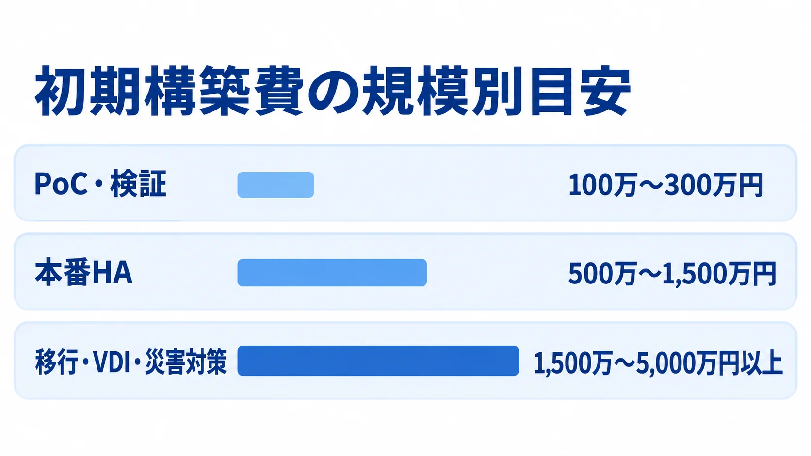 Xenシステムの規模別初期構築費の目安 PoC・検証、本番HA、移行・VDI・災害対策の初期構築費の目安を横棒で比較した図。