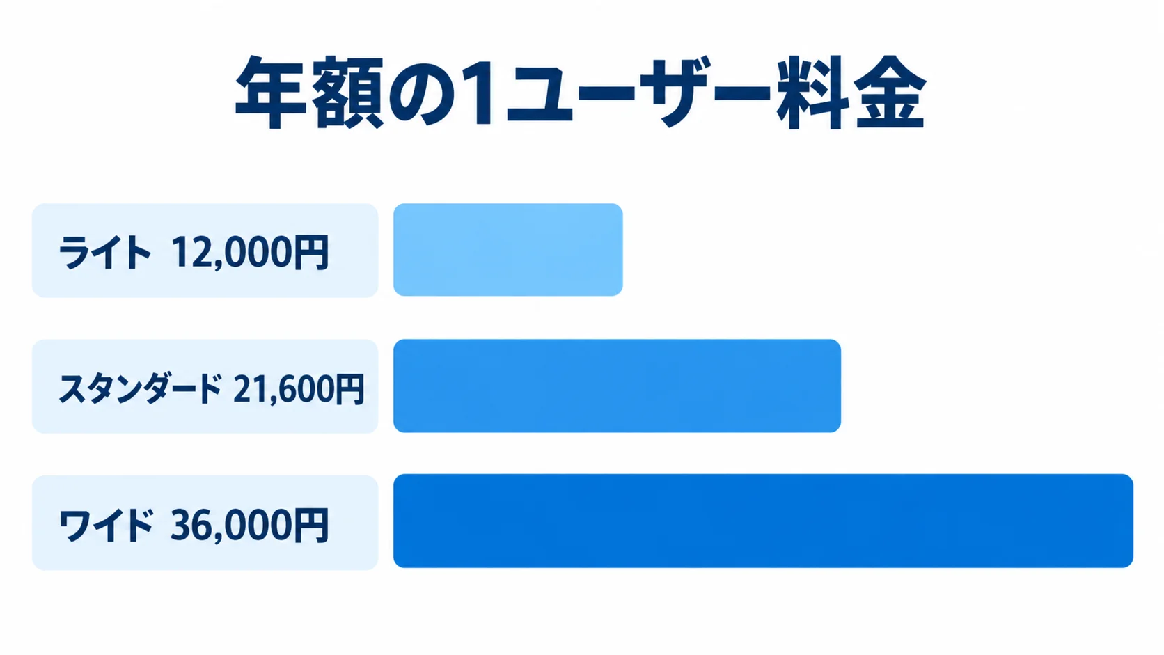 kintoneの年額1ユーザー料金を比較する図解 kintoneのライト、スタンダード、ワイド各プランの年額1ユーザー料金を棒の長さで比較した図。