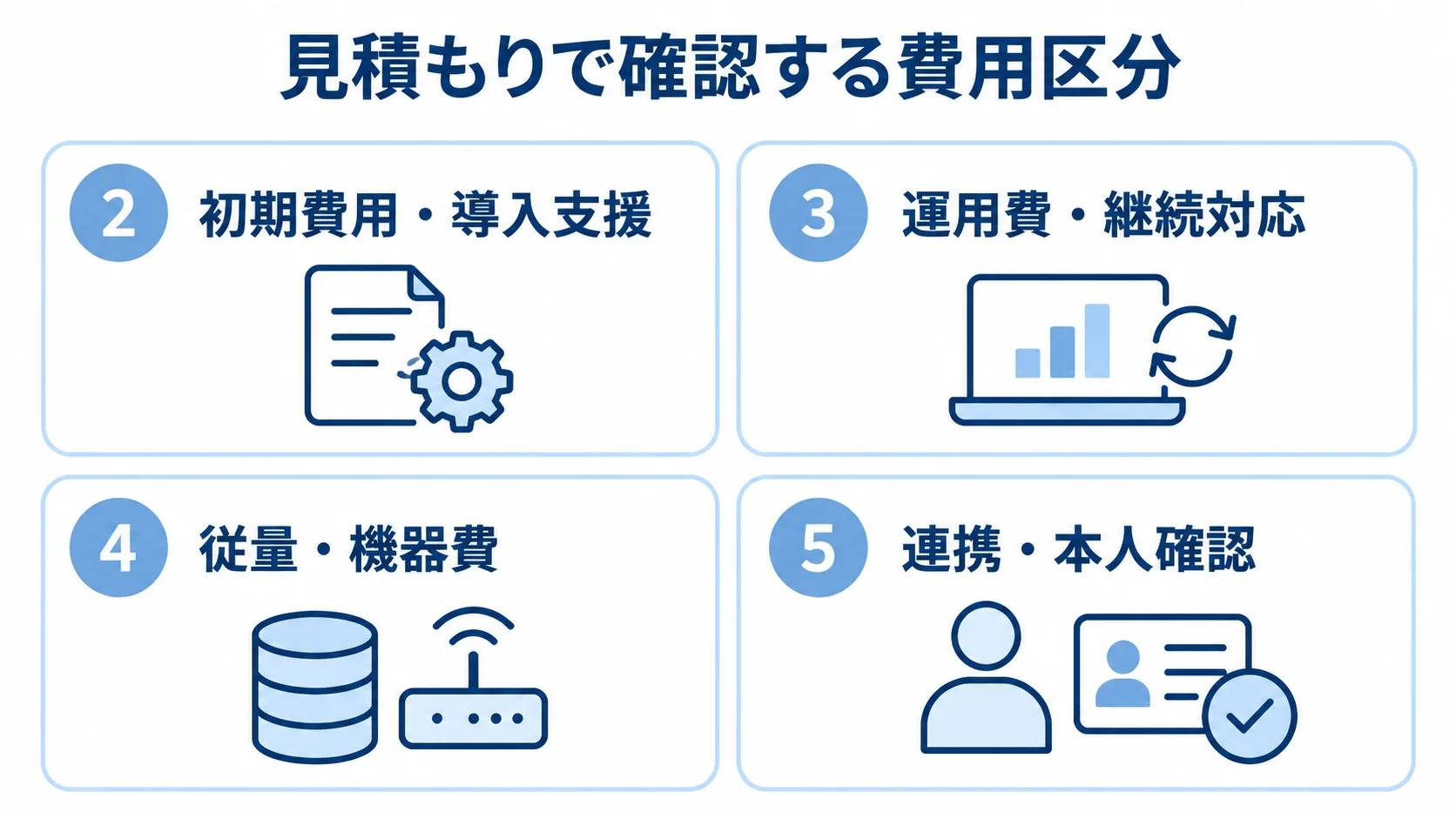 公共施設予約システムの見積もりで確認する費用区分を4枚のパネルで示す図解。