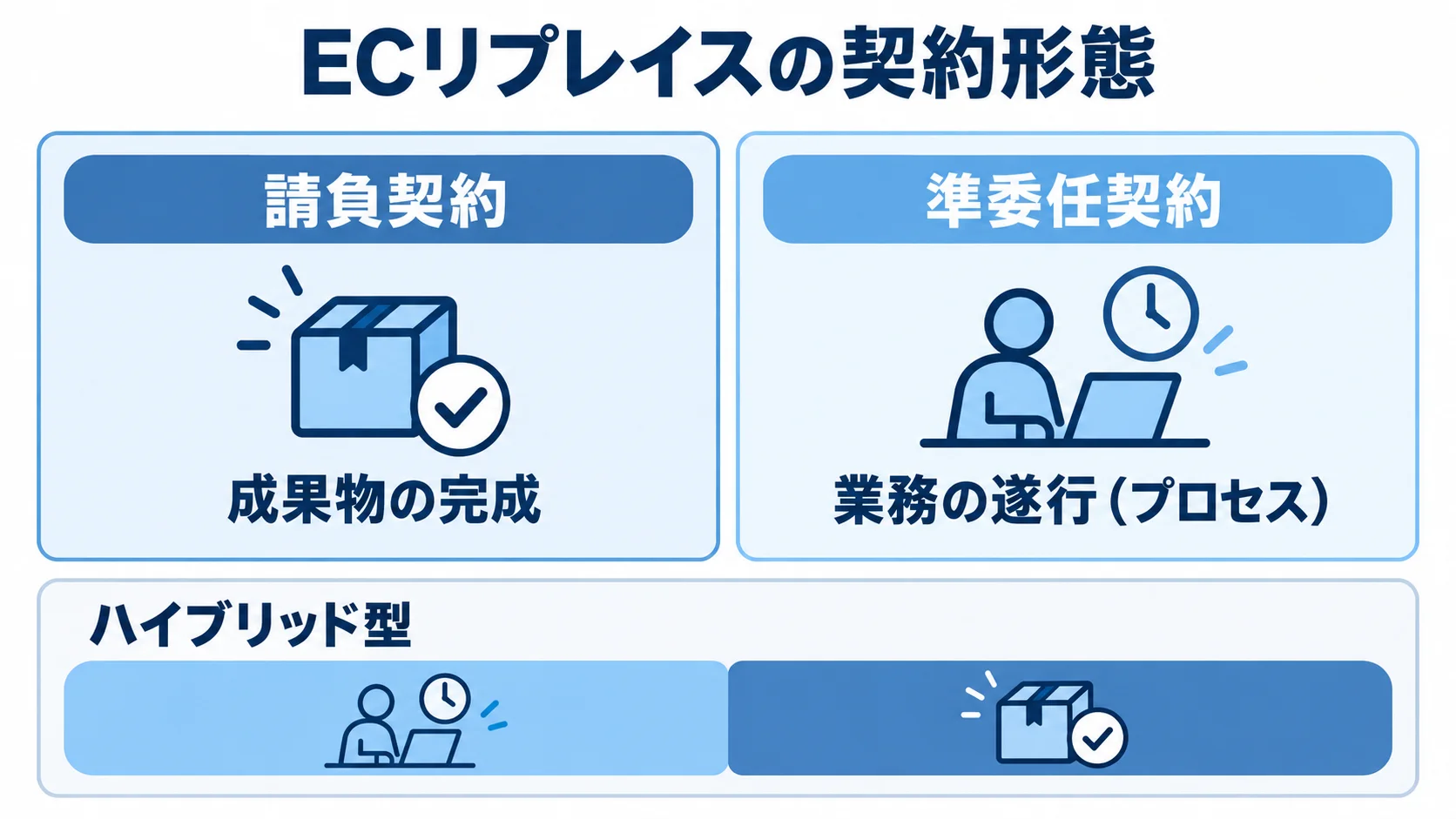 ECリプレイスで選ぶ契約形態 請負契約の目的である成果物の完成と、準委任契約の目的である業務の遂行を左右に比べ、ハイブリッド型も示した図。