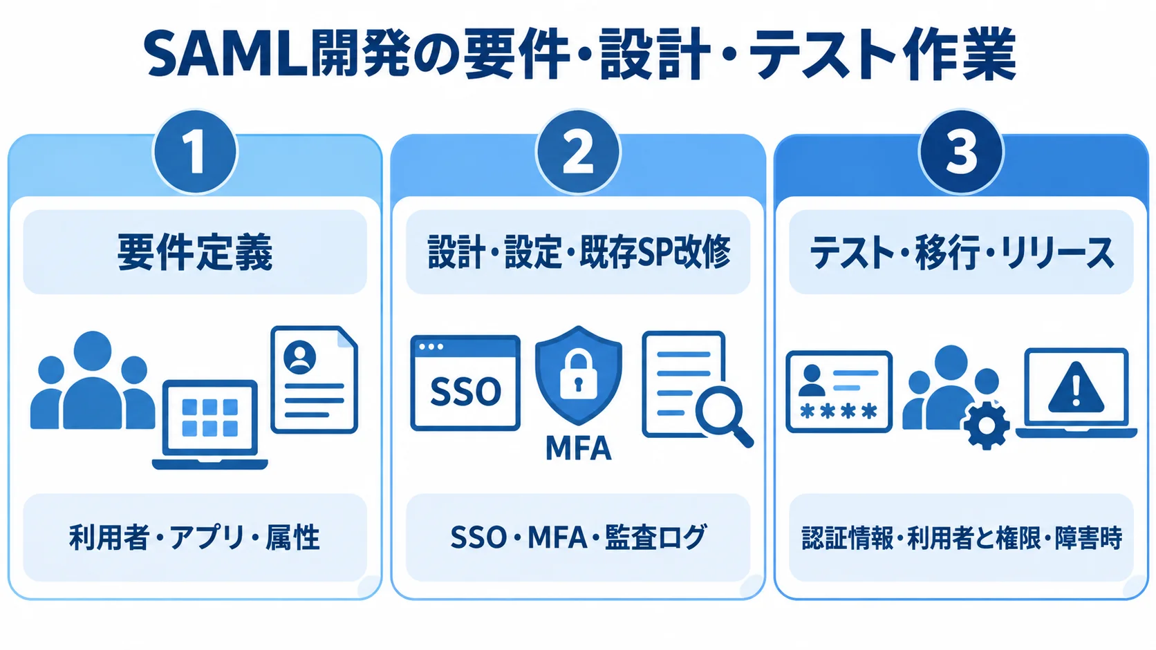 SAML開発の要件定義、設計・設定・既存SP改修、テスト・移行・リリースを3枚のパネルで示した図。
