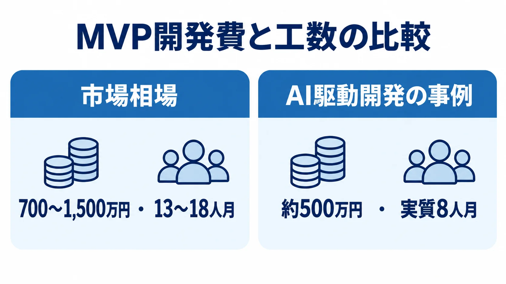 MVP開発の市場相場とAI駆動開発事例の比較 MVP開発の市場相場700〜1,500万円・13〜18人月と、AI駆動開発の事例約500万円・実質8人月を比べた図。