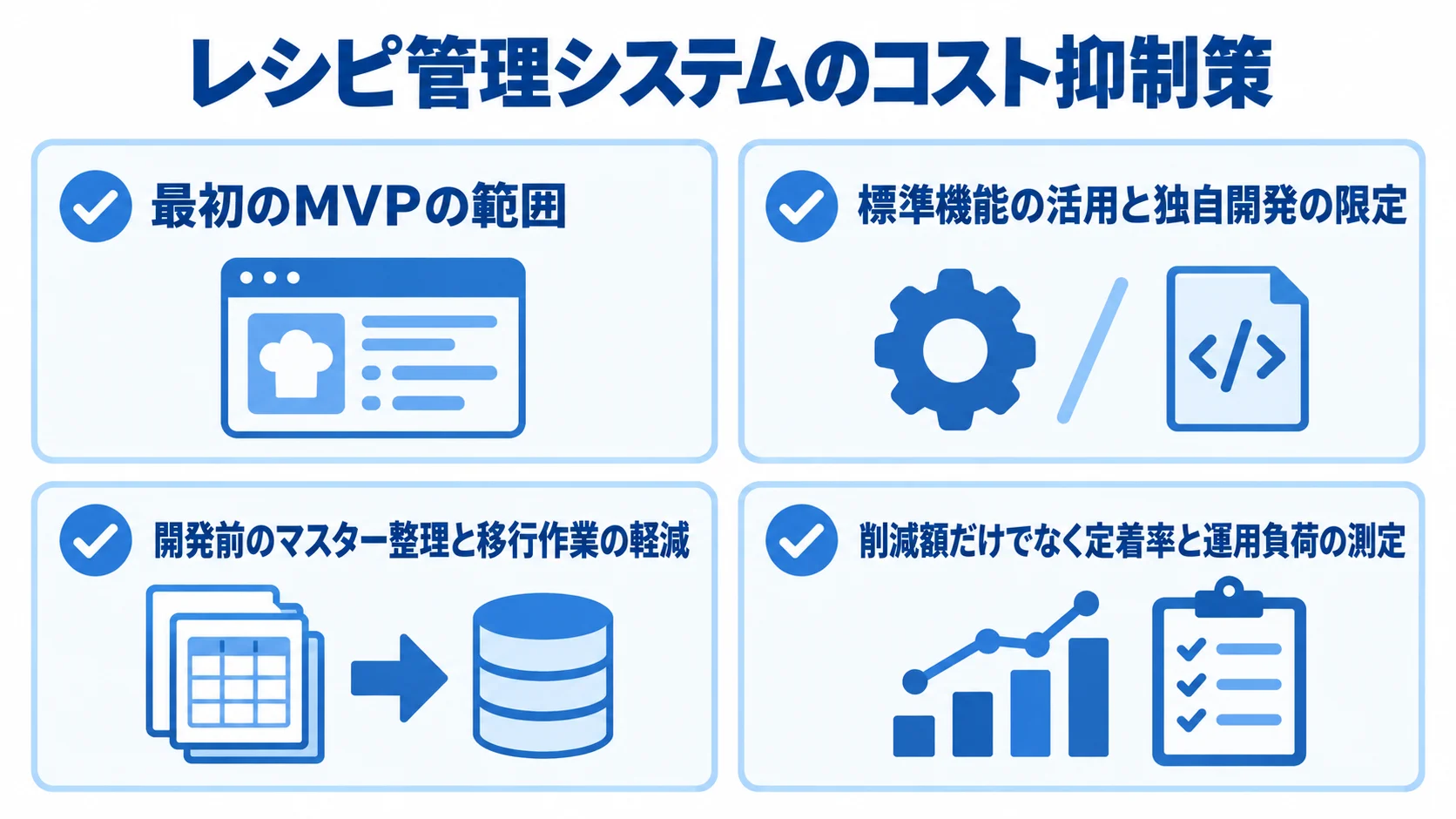 レシピ管理システムのコストを抑える4つの観点 MVPの範囲設定、標準機能の活用、マスター整理、定着率と運用負荷の測定を並べたチェックリスト図。