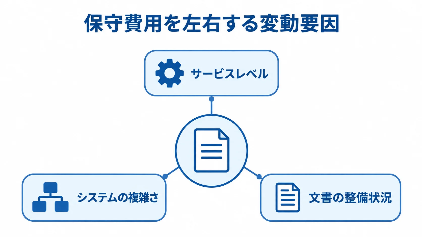 保守費用の変動に関わる3つの要因。 保守費用を中心に、サービスレベル、システムの複雑さ、文書の整備状況の3要因が放射状につながる図。