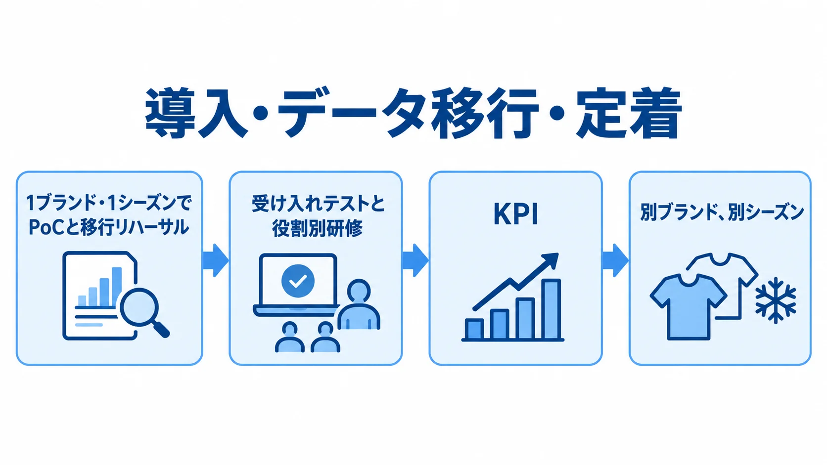 導入・データ移行・定着の流れ 1ブランド・1シーズンの試行から受け入れテスト、KPI測定、別ブランドや別シーズンへの拡大までを示す図。