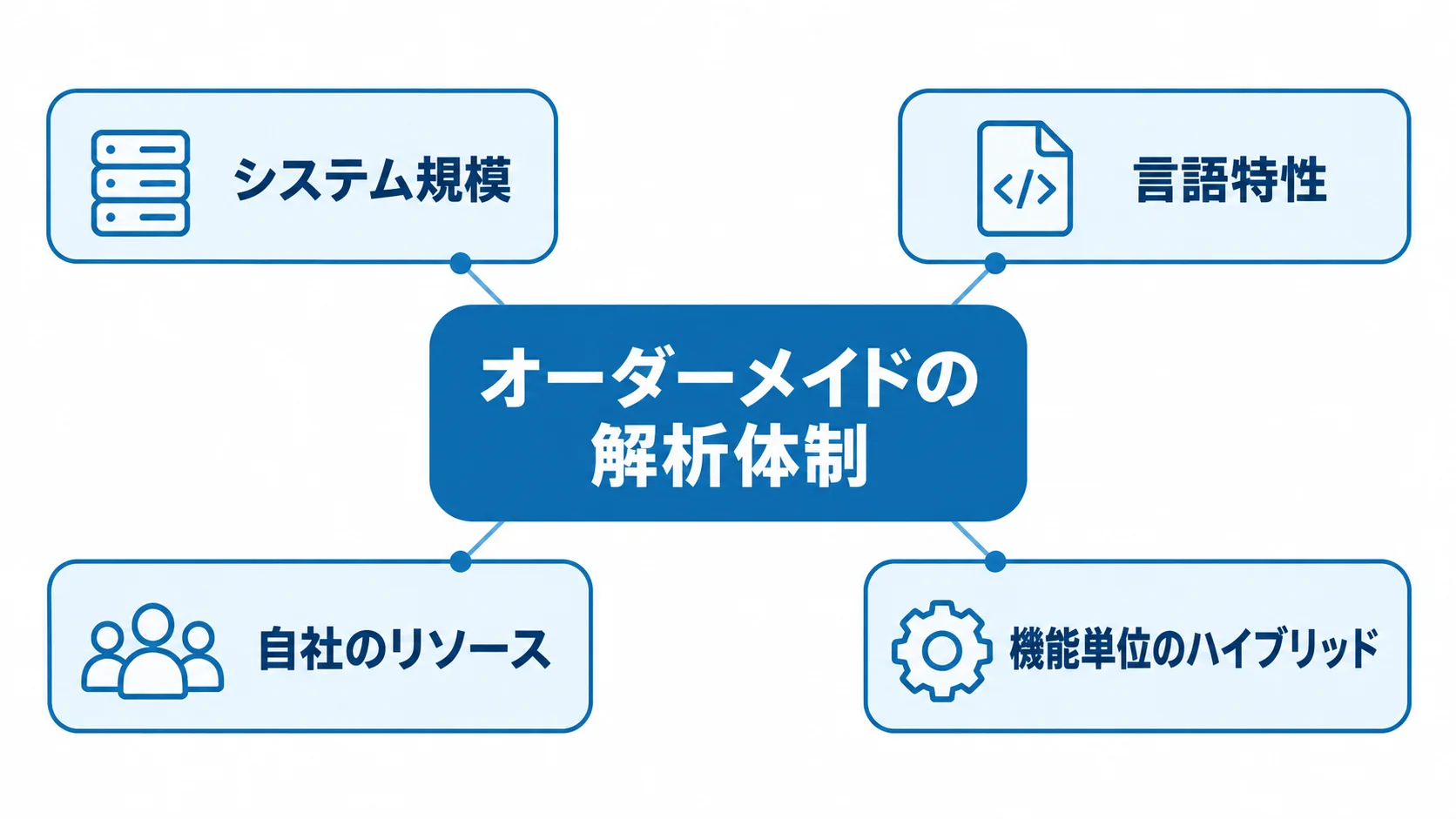 オーダーメイドの解析体制 オーダーメイドの解析体制を中心に、システム規模・言語特性・自社のリソース・機能単位のハイブリッドを結んだ図解