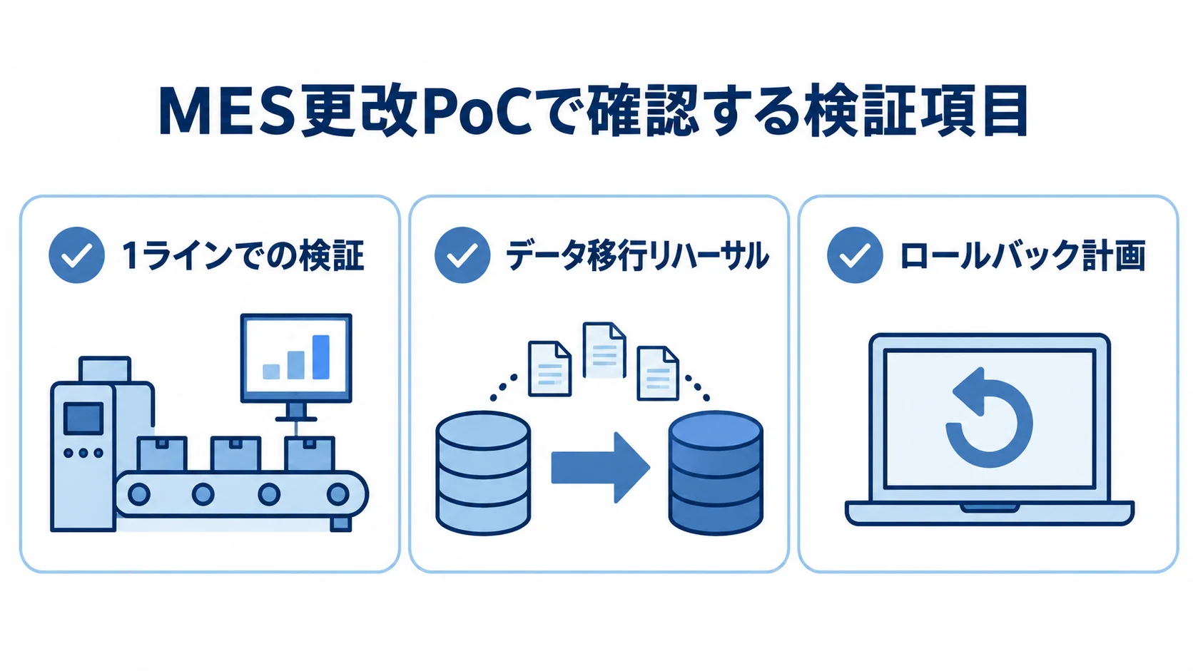 MES更改のPoCで確認する1ラインでの検証、データ移行リハーサル、ロールバック計画を示す図解。