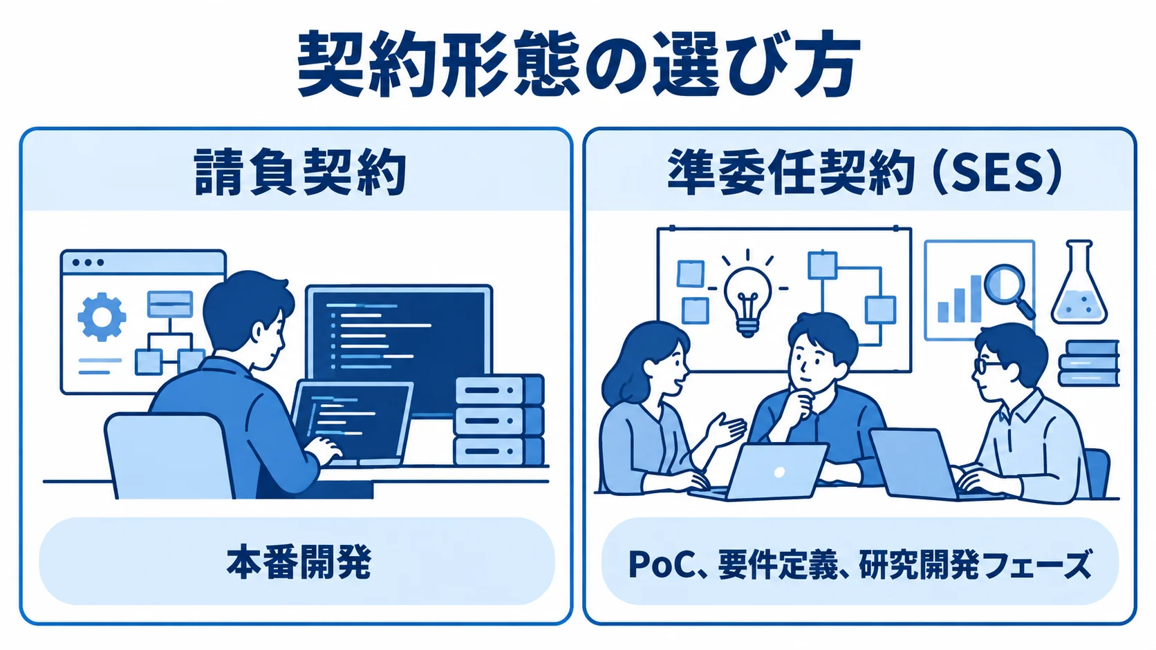 請負契約と準委任契約の適した開発フェーズ 請負契約に適した本番開発と、準委任契約に適したPoC・要件定義・研究開発を左右で比べた図