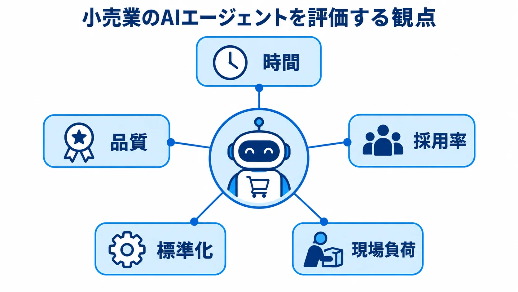 AIエージェントの評価を中央に置き、時間、品質、採用率、標準化、現場負荷を示す図。