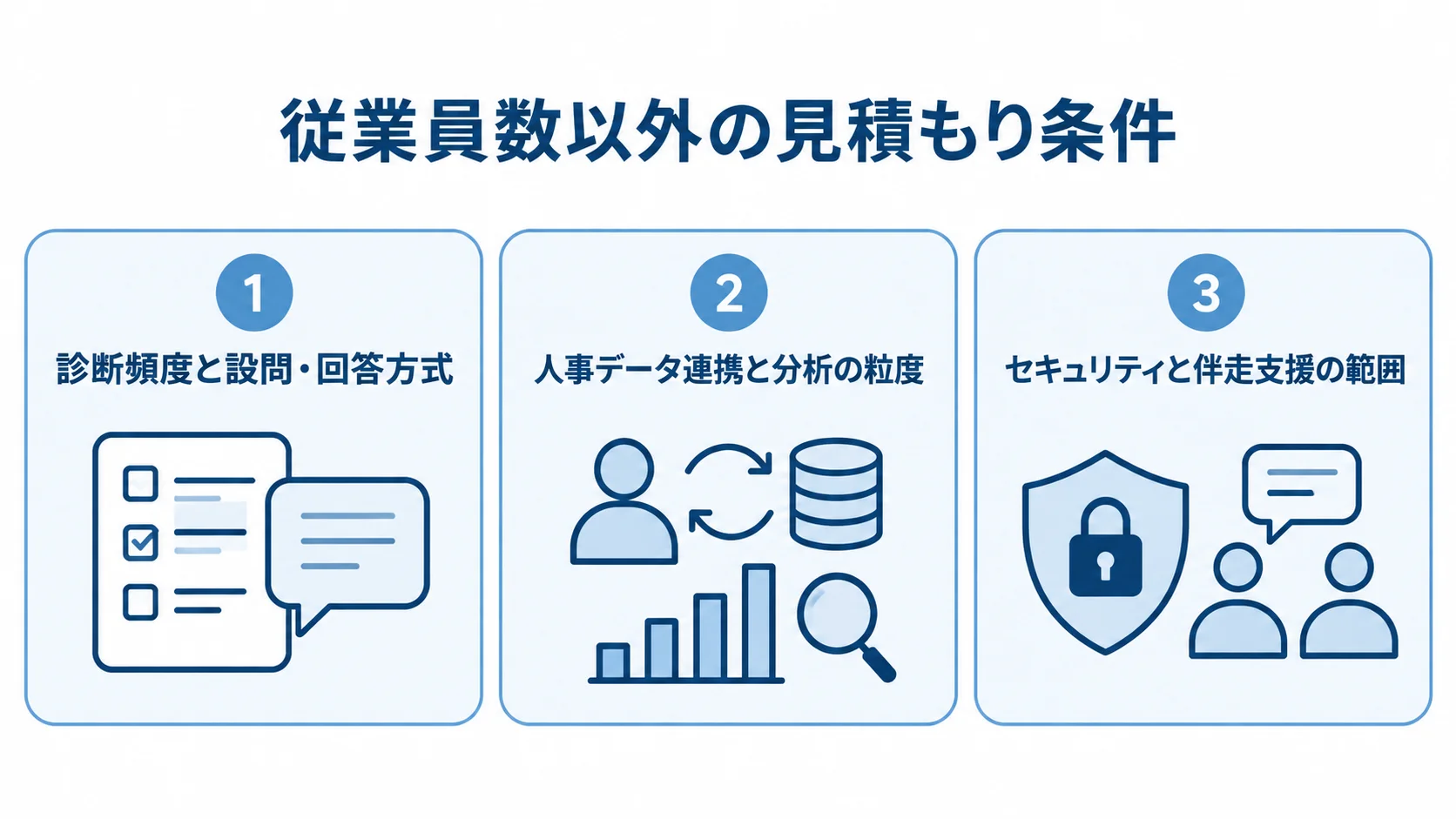 組織診断ツールの見積もり条件を、診断頻度と回答方式、人事データ連携と分析粒度、セキュリティと伴走支援の3項目に分けた図。