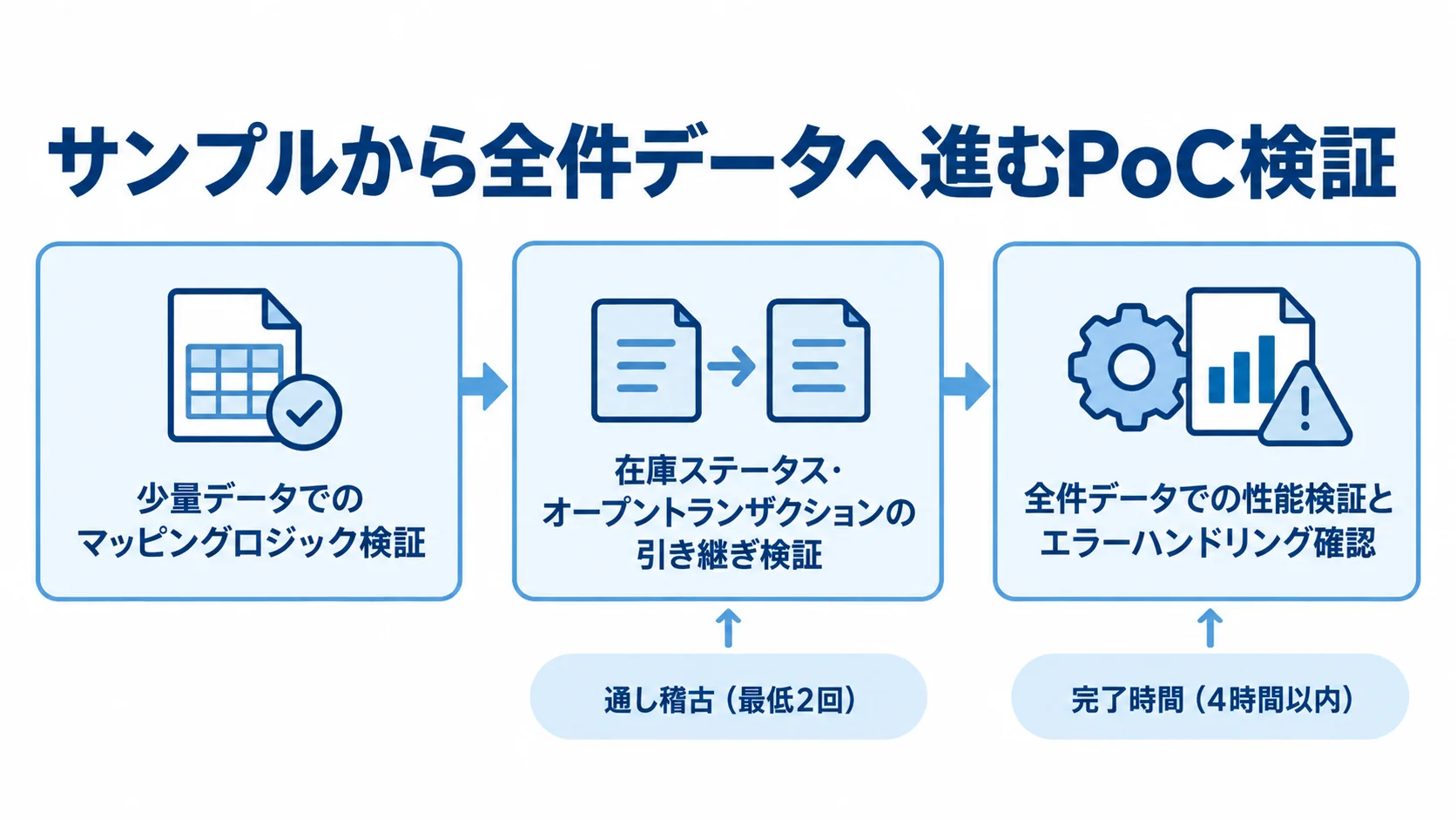 少量データ、引き継ぎ、全件データの順に確認するPoCの流れと、リハーサル回数・完了時間の目安を示す図。