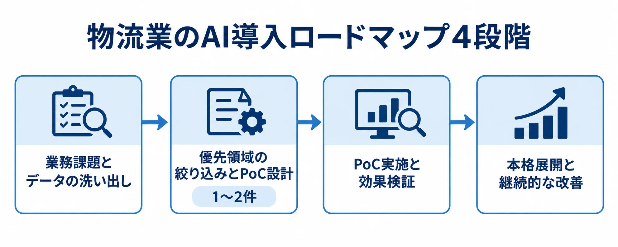 物流業のAI導入ロードマップ4段階を示す図。 物流業のAI導入を、業務課題とデータの洗い出し、優先領域の絞り込みとPoC設計、PoC実施と効果検証、本格展開と継続的な改善の順に示す図。