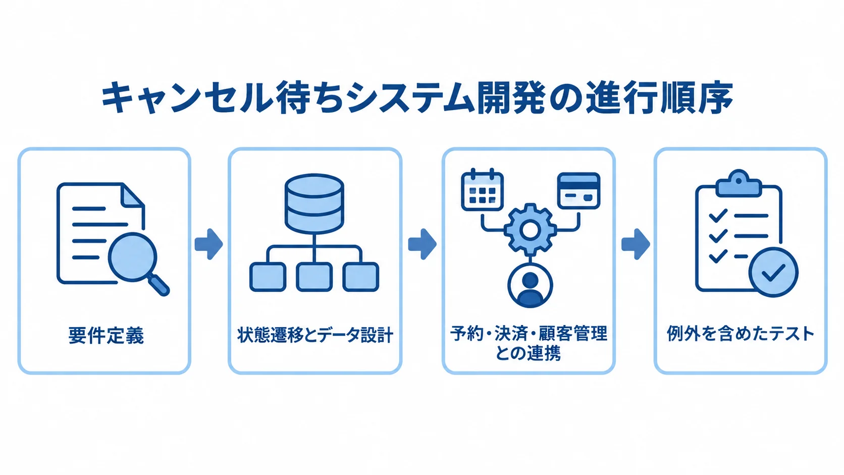 キャンセル待ちシステム開発の4段階 要件定義、状態遷移とデータ設計、予約・決済・顧客管理との連携、例外を含めたテストの順に開発工程を示す図です。