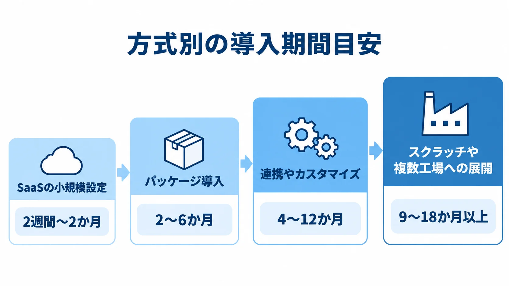 生産スケジューラの導入期間目安 4つの導入方式について、SaaSの小規模設定からスクラッチや複数工場への展開までの期間目安を尺度で示した図。