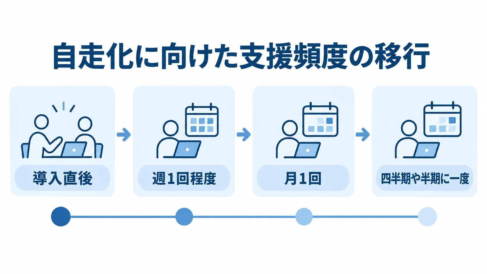 自走化に向けた支援頻度の移行 導入直後の週1回程度の支援から、月1回の会議、四半期や半期に一度のレビューへ移る時間軸の図。