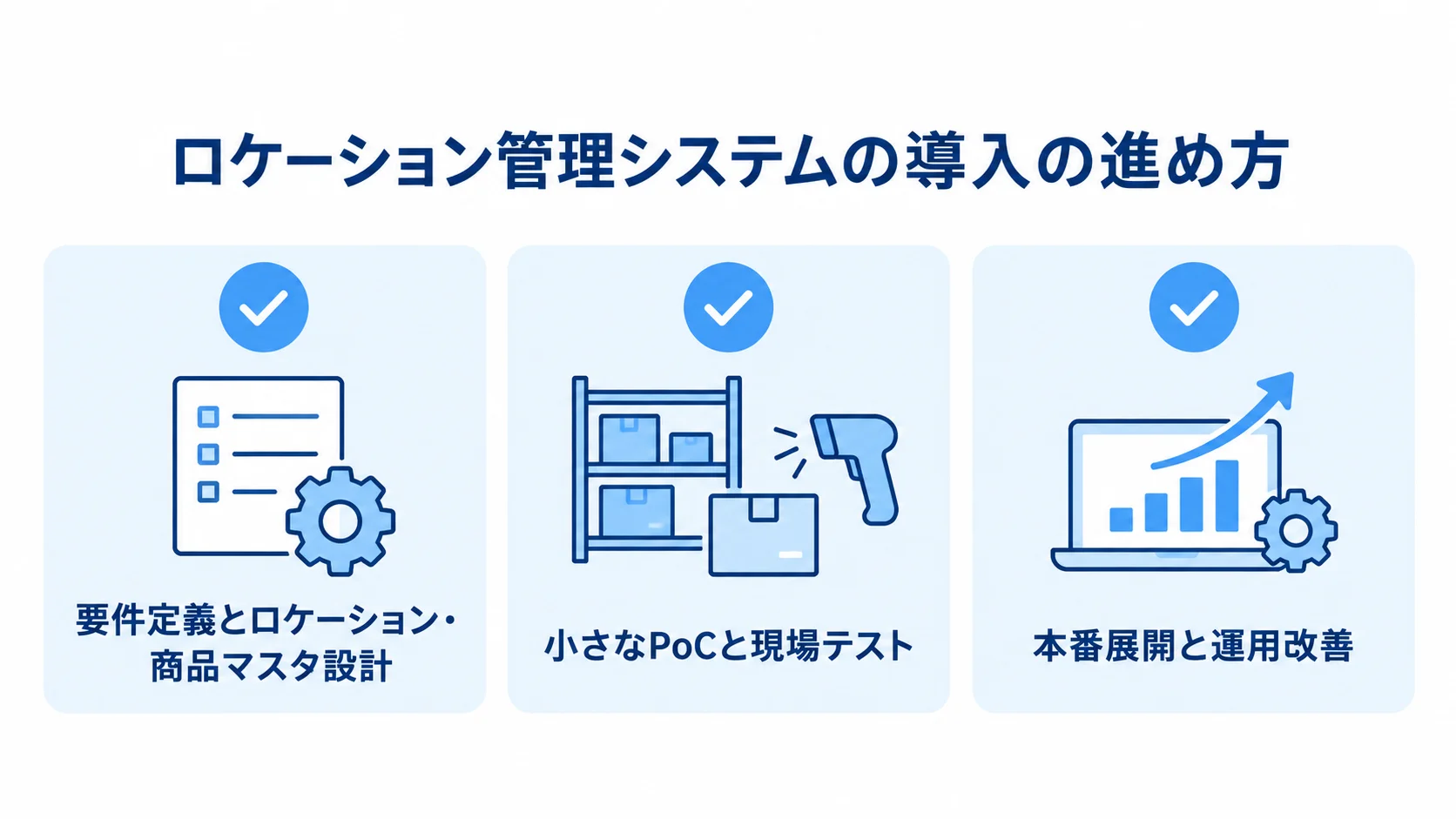 ロケーション管理システムの導入を、要件定義とロケーション・商品マスタ設計、小さなPoCと現場テスト、本番展開と運用改善の3段階で示す図。