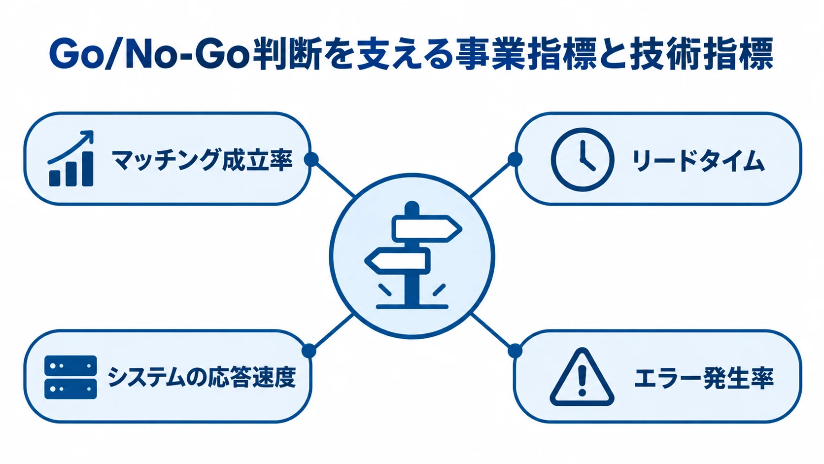 事業指標と技術指標によるGo/No-Go判断 Go/No-Go判断の周囲にマッチング成立率、リードタイム、システムの応答速度、エラー発生率を配置した図解