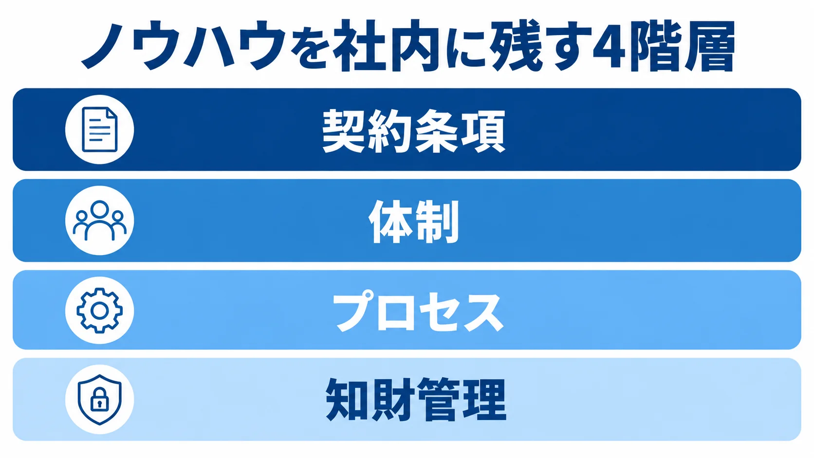 発注時にノウハウを社内に残す4階層 ノウハウを社内に残すための4階層を上下に示した図