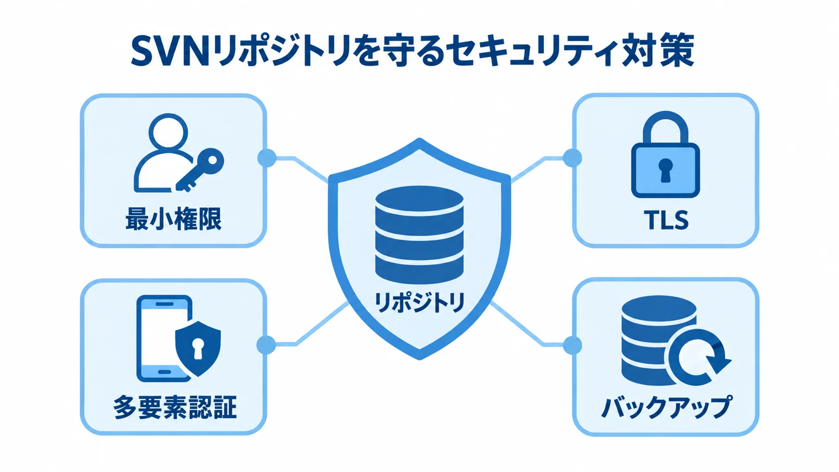 リポジトリの周囲に最小権限、TLS、多要素認証、バックアップを配置した保護の図