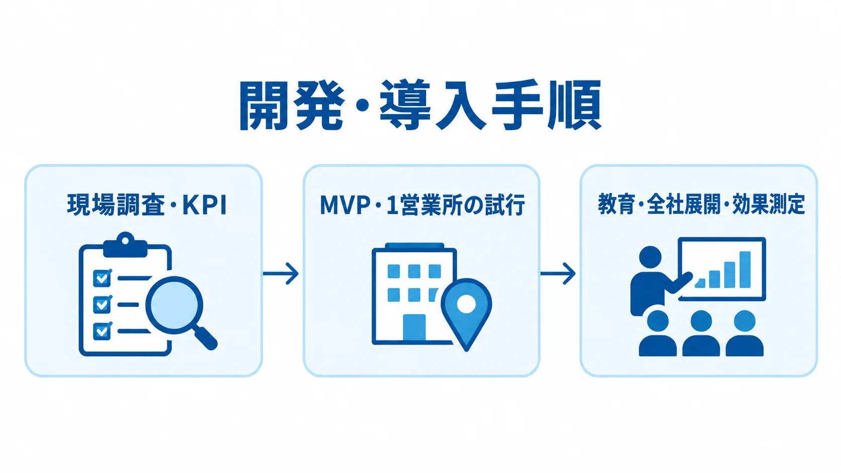 費用をぶらさずに進める開発・導入手順 現場調査とKPI設定から、MVPの1営業所試行、教育と全社展開・効果測定へ進む導入手順の図。