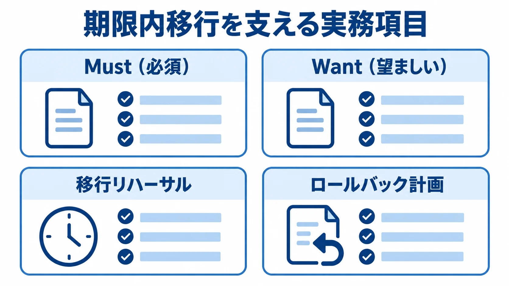 期限内移行に向けた要件整理と移行準備の確認項目 MustとWantの分類、移行リハーサル、ロールバック計画を確認項目として並べた図。