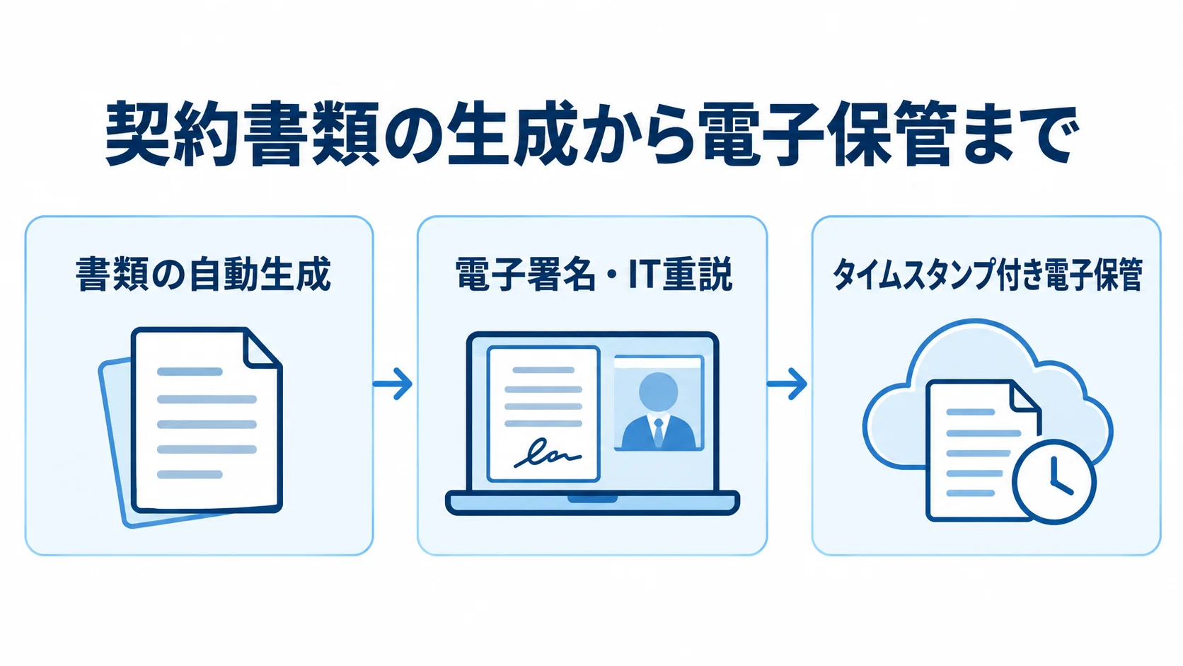 契約・書類管理の電子化の流れ 書類の自動生成、電子署名とIT重説、タイムスタンプ付き電子保管の順を示す図。