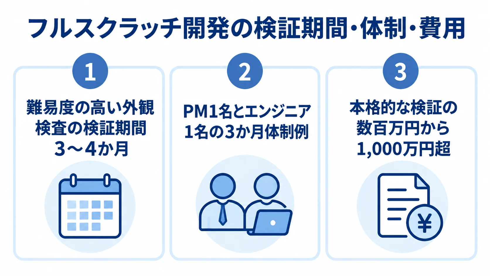 フルスクラッチ開発における検証期間・体制・費用の目安 外観検査の検証期間、体制例、検証費用の目安を並べた図