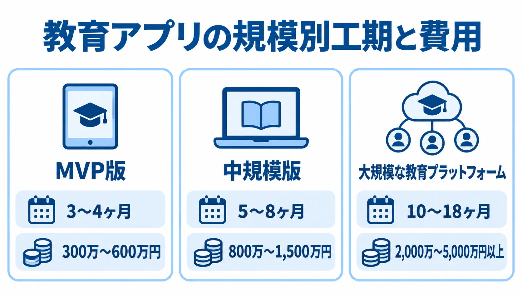 教育アプリのMVP版、中規模版、大規模な教育プラットフォームについて、開発期間と費用の範囲を3枚のカードで示した図。