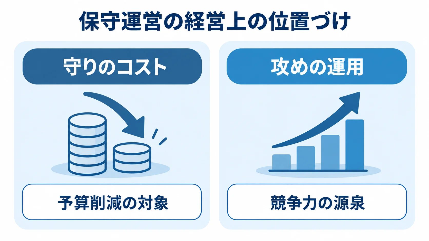 保守運営を守りのコストと捉える見方と、攻めの運用として捉える見方を対比した図解。