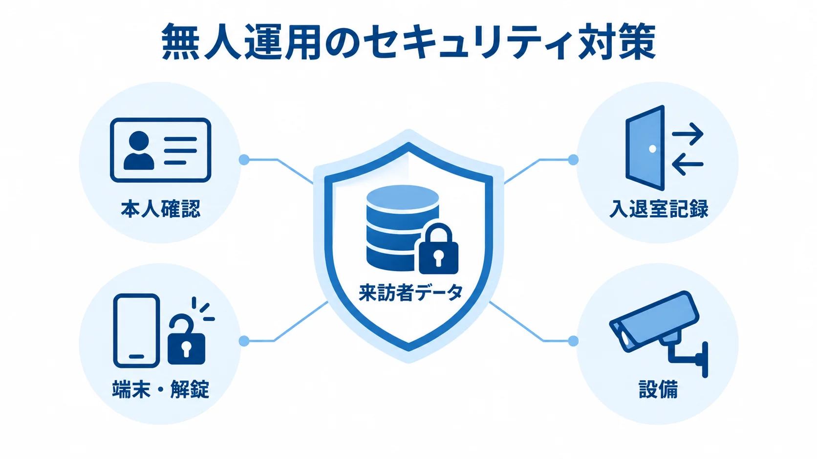 受付システムの来訪者データと無人運用の対策 来訪者データを中央に置き、本人確認、入退室記録、端末・解錠、設備の4項目で囲むセキュリティ図。
