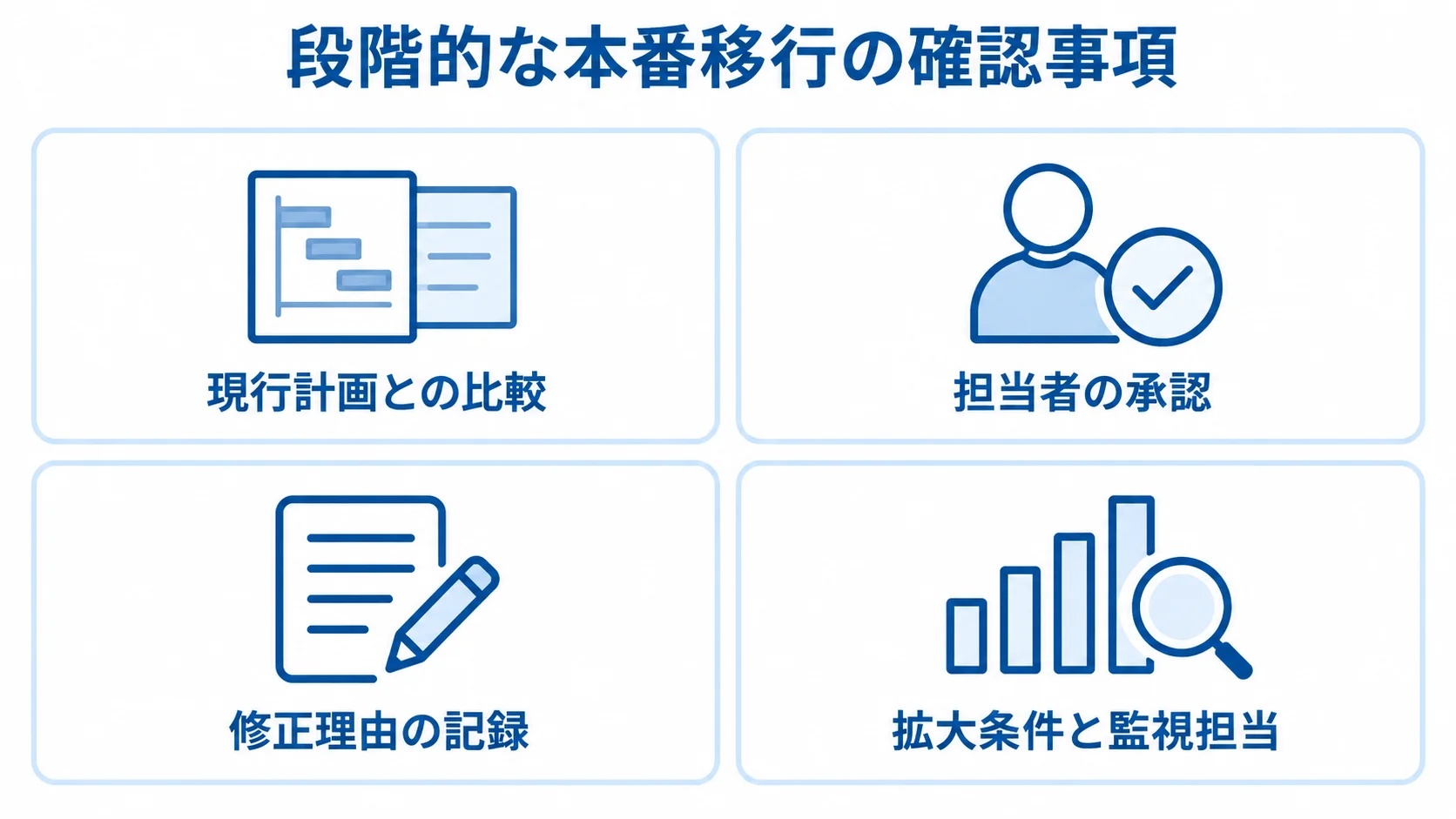 段階的な本番移行に向けた確認事項 段階的な本番移行に向けた4つの確認事項をチェックカードで示す図。
