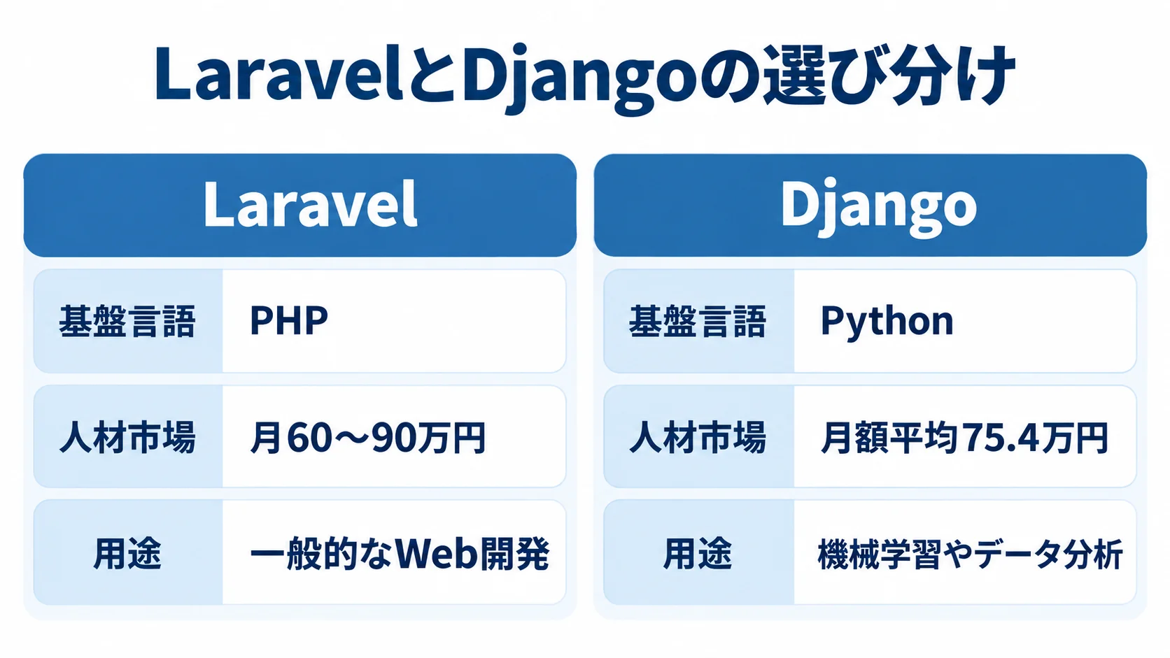 LaravelとDjangoの特徴を3観点で比較 LaravelとDjangoを基盤言語、人材市場、用途の3観点で左右に並べて比較した図。